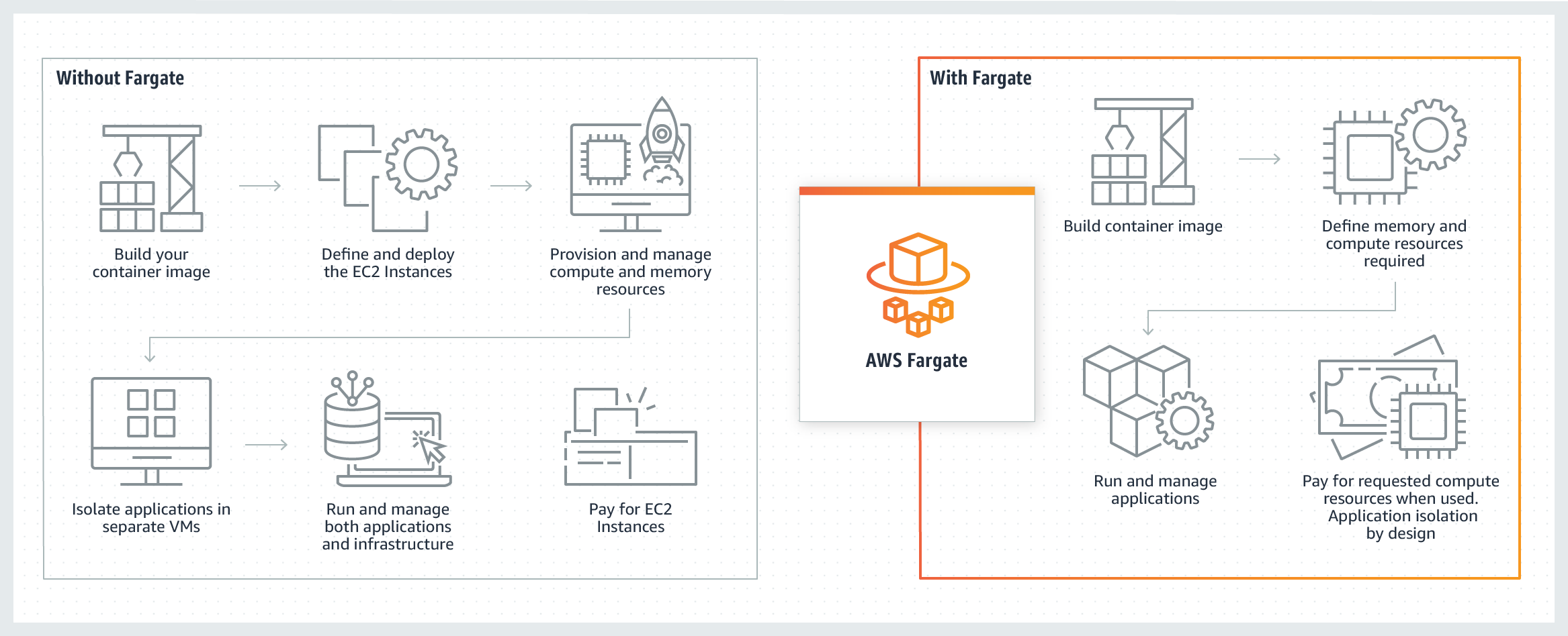 AWS ECS and Fargate Architecture